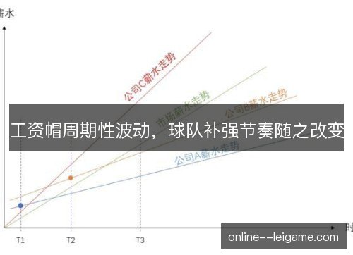 工资帽周期性波动,球队补强节奏随之改变 工资帽周期性波动,球队补强节奏随之改变